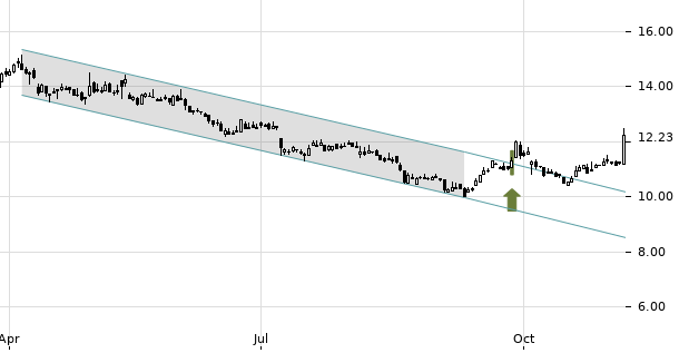 UBS TrendRadar Bild