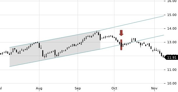 UBS TrendRadar Bild