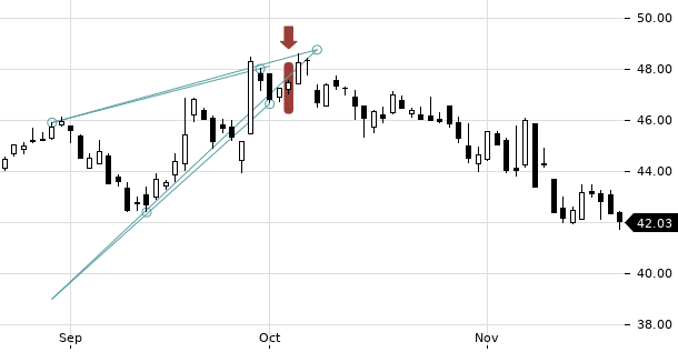 UBS TrendRadar Bild