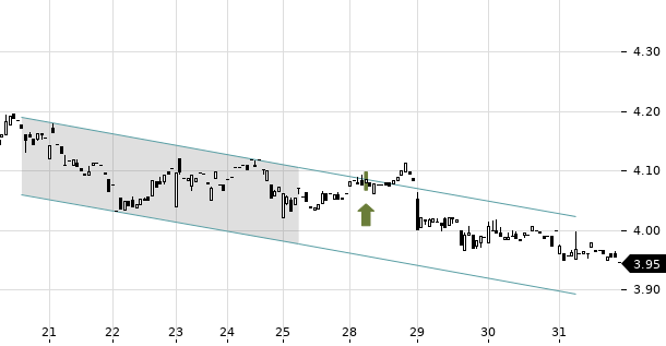 UBS TrendRadar Bild