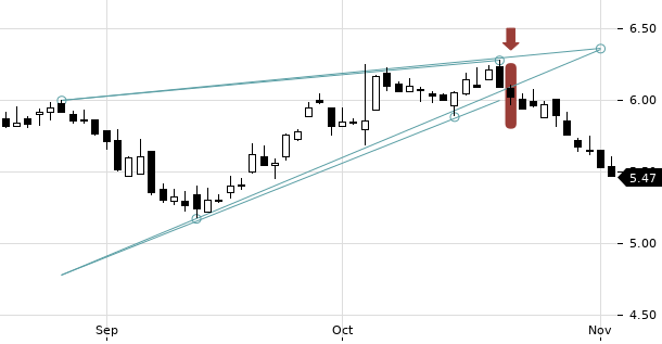 UBS TrendRadar Bild