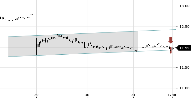 UBS TrendRadar Bild