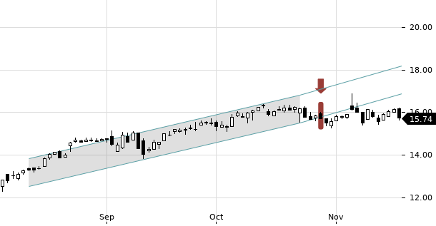 UBS TrendRadar Bild