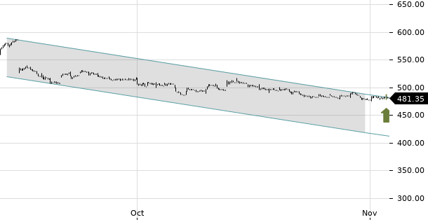 UBS TrendRadar Bild