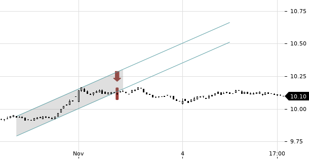 UBS TrendRadar Bild