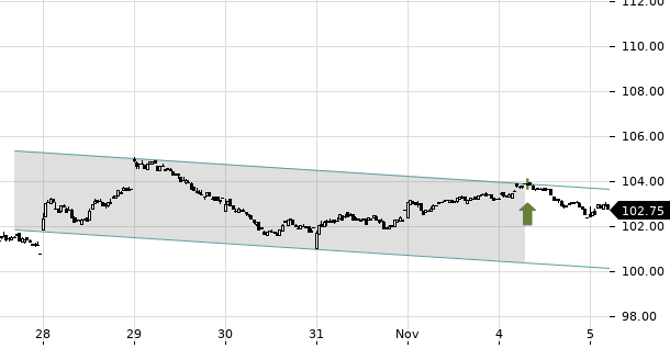 UBS TrendRadar Bild