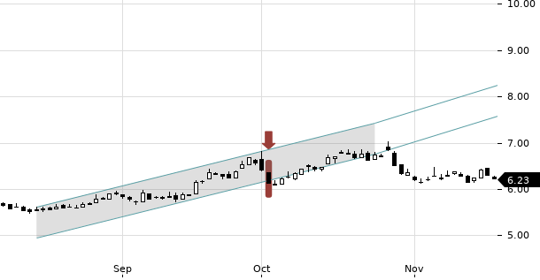 UBS TrendRadar Bild