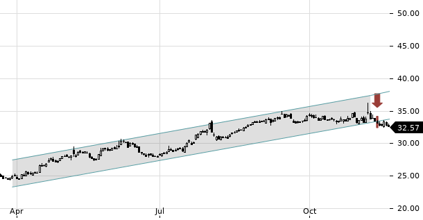 UBS TrendRadar Bild