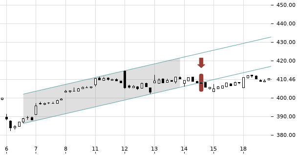 UBS TrendRadar Bild