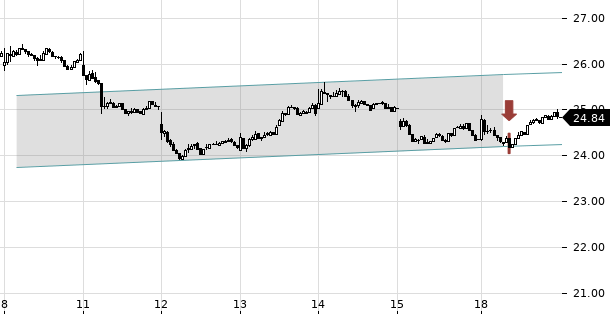 UBS TrendRadar Bild