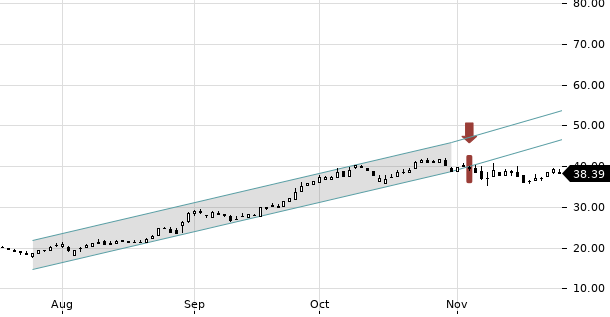 UBS TrendRadar Bild