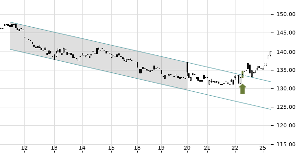 UBS TrendRadar Bild