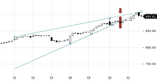 UBS TrendRadar Bild