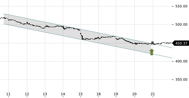 UBS TrendRadar Bild