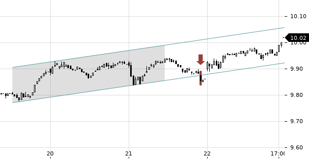 UBS TrendRadar Bild