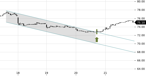 UBS TrendRadar Bild