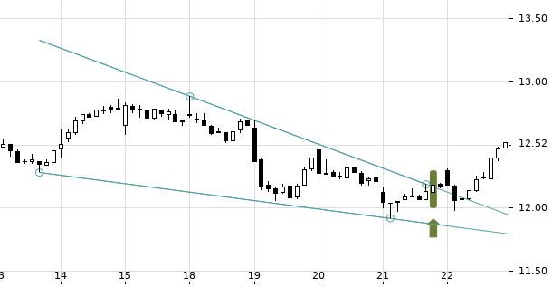 UBS TrendRadar Bild