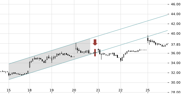 UBS TrendRadar Bild