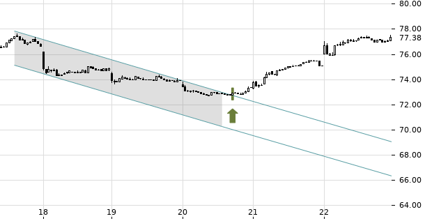 UBS TrendRadar Bild