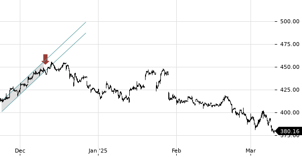 UBS TrendRadar Bild