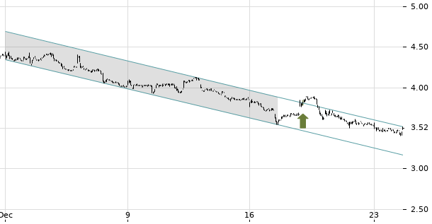 UBS TrendRadar Bild