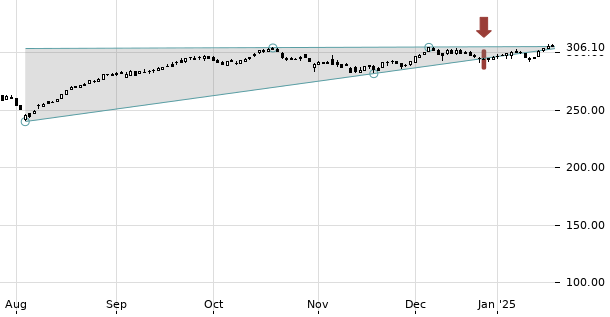 UBS TrendRadar Bild