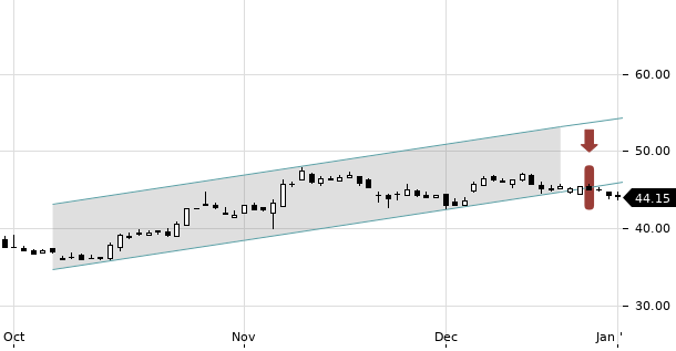 UBS TrendRadar Bild