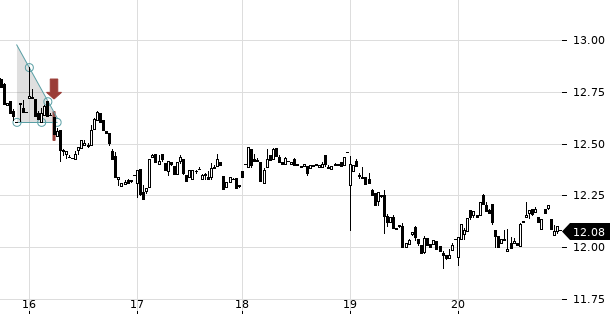 UBS TrendRadar Bild