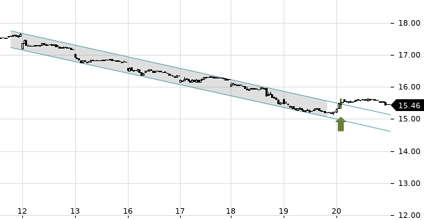 UBS TrendRadar Bild