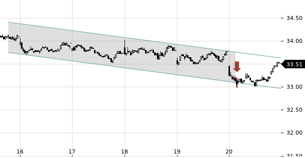 UBS TrendRadar Bild