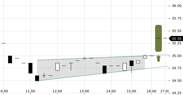 UBS TrendRadar Bild