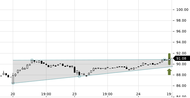 UBS TrendRadar Bild