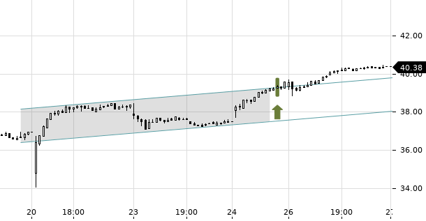 UBS TrendRadar Bild