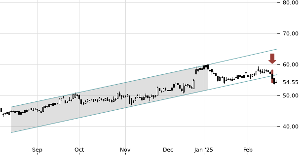 UBS TrendRadar Bild