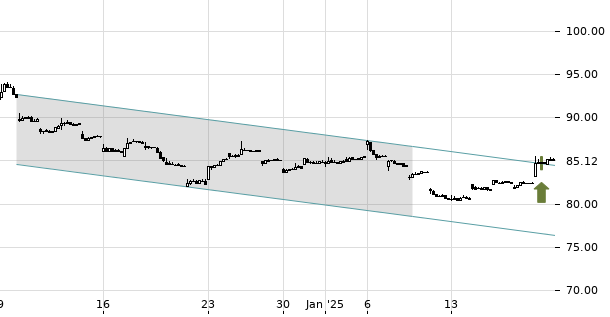 UBS TrendRadar Bild