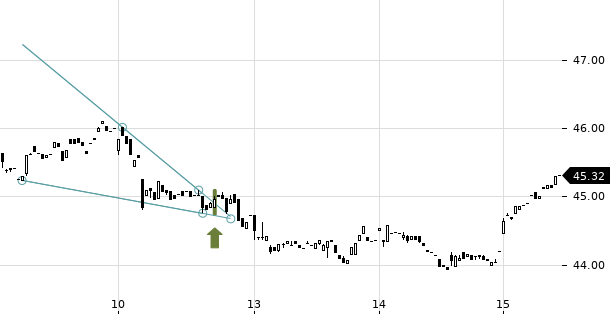 UBS TrendRadar Bild