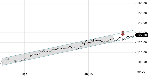 UBS TrendRadar Bild