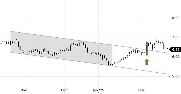 UBS TrendRadar Bild