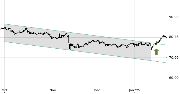 UBS TrendRadar Bild