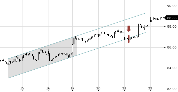 UBS TrendRadar Bild