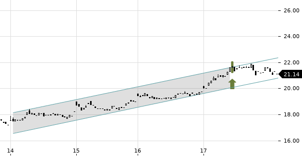 UBS TrendRadar Bild