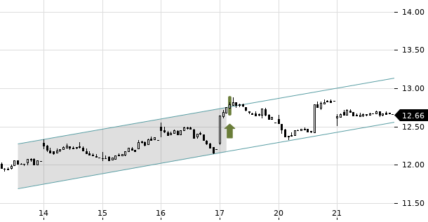 UBS TrendRadar Bild