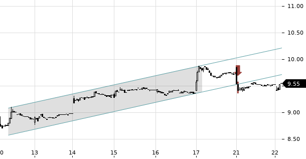 UBS TrendRadar Bild