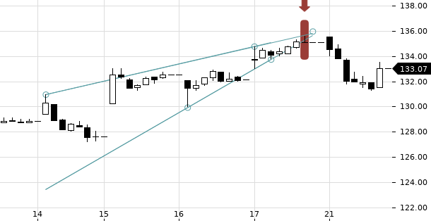 UBS TrendRadar Bild