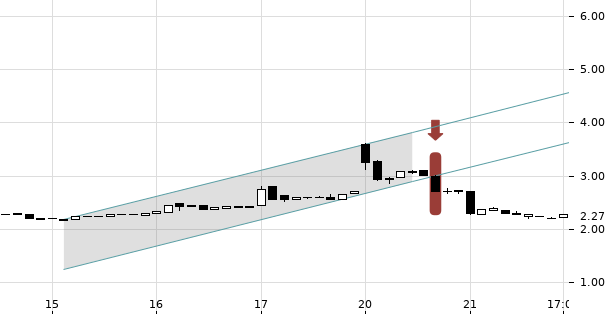 UBS TrendRadar Bild