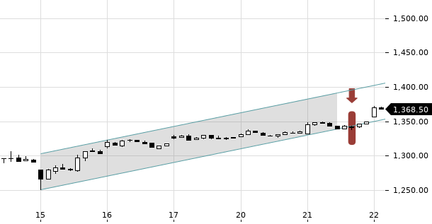 UBS TrendRadar Bild