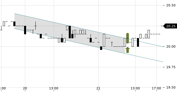 UBS TrendRadar Bild