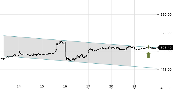 UBS TrendRadar Bild