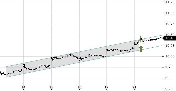 UBS TrendRadar Bild