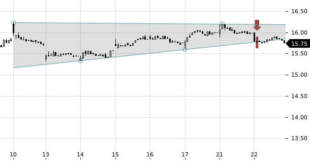 UBS TrendRadar Bild